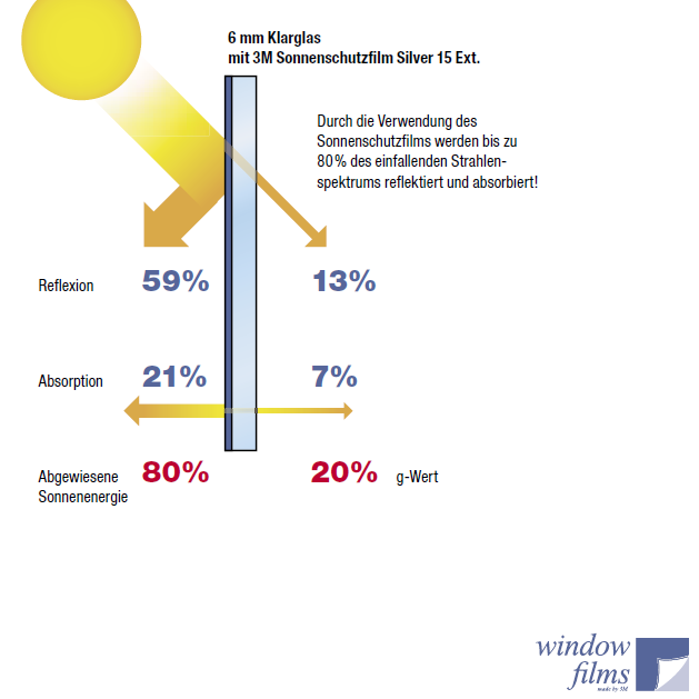 Sonnenschutz Schema 2
