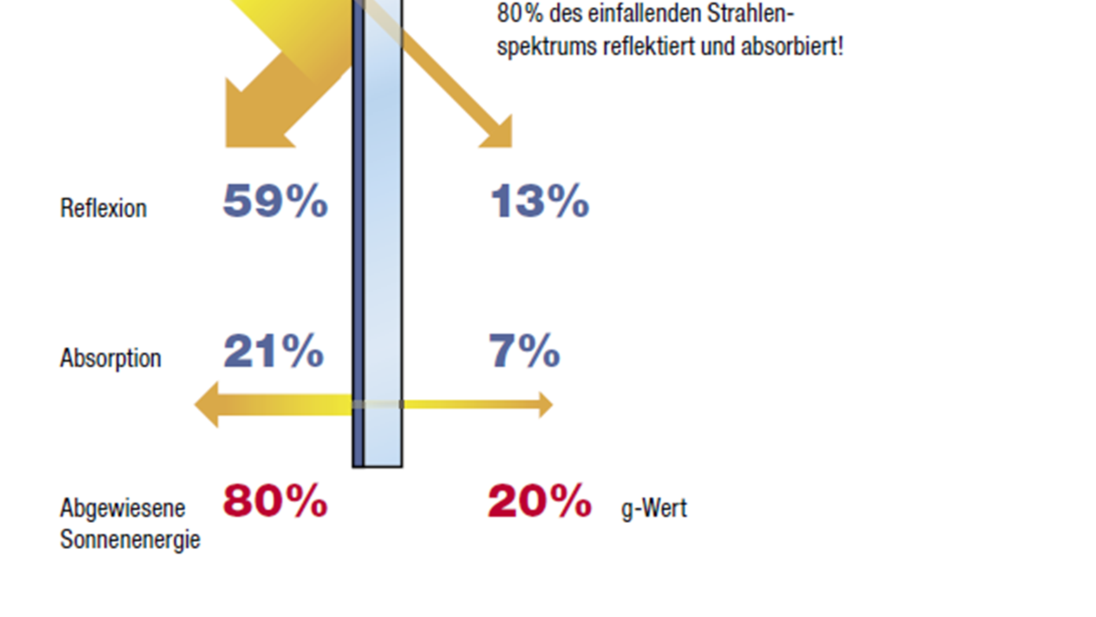 Sonnenschutz Schema 2